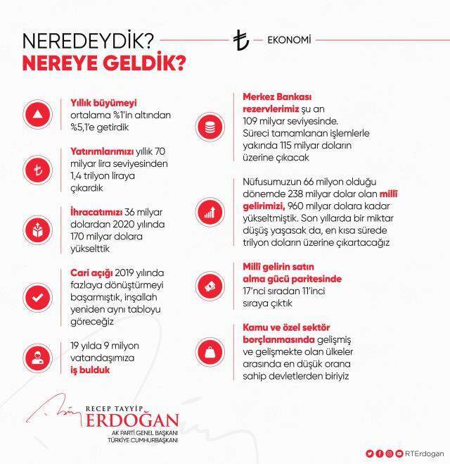 Cumhurbaşkanı Erdoğan'dan, 'Neredeydik, nereye geldik?' paylaşımları: Anlatmakla bitmeyecek işler yaptık Cumhurbaşkanı Erdoğan'dan, 'Neredeydik, nereye geldik?' paylaşımları: Anlatmakla bitmeyecek işler yaptık