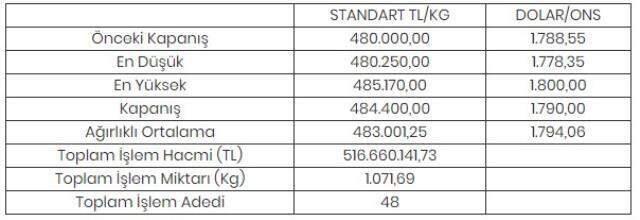 Altının kilogramı 484 bin 400 liraya yükseldi