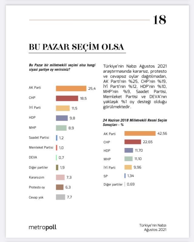 MetroPoll'in yaptığı son anket sonuçlarına göre; AK Parti yüzde 25, CHP yüzde 18.5