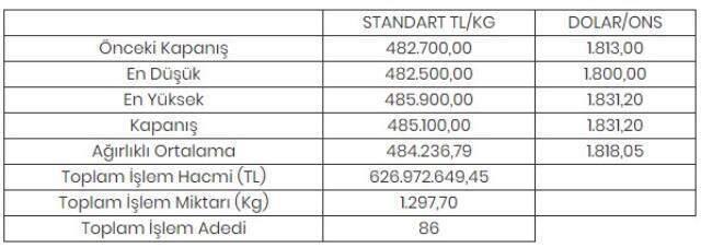 Altının kilogramı 485 bin 100 liraya yükseldi