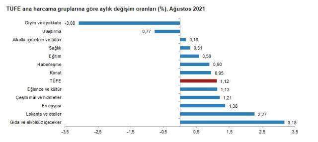 Son Dakika: Enflasyon ağustosta yüzde 1,12 artarken, yıllık bazda yüzde 19,25'e yükseldi