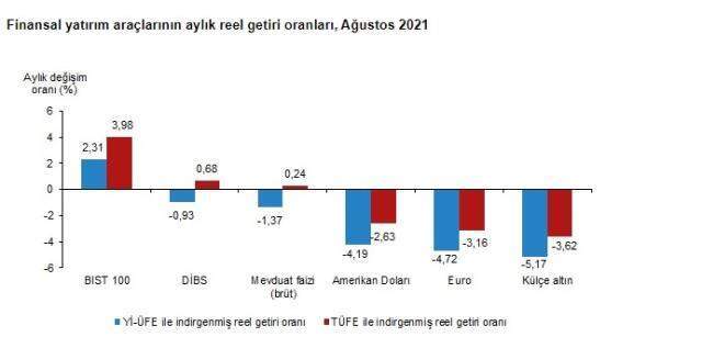 Ağustos ayında en fazla kazandıran yatırım aracı borsa oldu Ağustos ayında en fazla kazandıran yatırım aracı borsa oldu