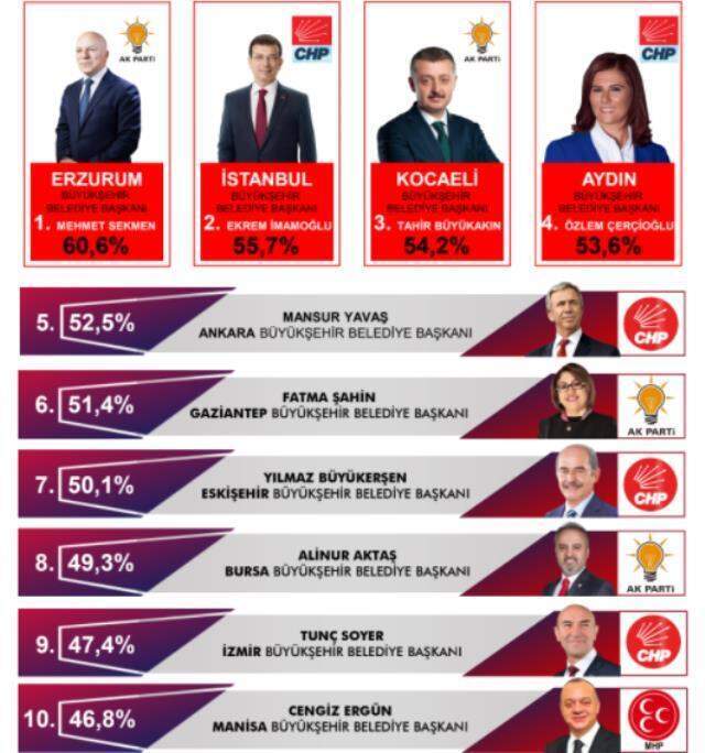 En başarılı büyükşehir belediye başkanları anketinde Erzurum ve İstanbul var