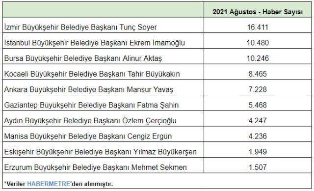 Ağustos ayında en çok habere konu olan büyükşehir belediye başkanları! Zirvede Tunç Soyer var