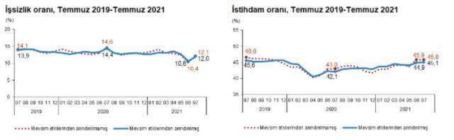 Son Dakika! Türkiye İstatistik Kurumu açıkladı! Türkiye'deki işsiz sayısı 506 bin kişi artarak 3 milyon 902 bin kişi oldu