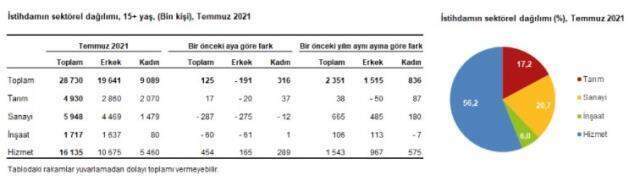 Son Dakika! Türkiye İstatistik Kurumu açıkladı! Türkiye'deki işsiz sayısı 506 bin kişi artarak 3 milyon 902 bin kişi oldu