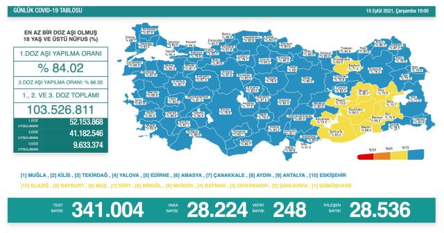 Son Dakika: Türkiye'de 15 Eylül günü koronavirüs nedeniyle 248 kişi vefat etti 28 bin 224 yeni vaka tespit edildi