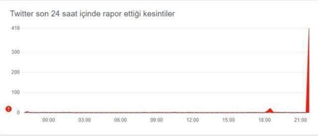 Dünya genelinde Twitter'a erişim sorunu yaşanıyor
