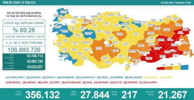 Son Dakika: Türkiye'de 23 Eylül günü koronavirüs nedeniyle 217 kişi vefat etti, 27 bin 844 yeni vaka tespit edildi