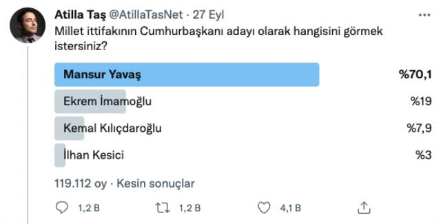 Atilla Taş'ın Twitter hesabından yaptığı seçim anketi ses getirdi! Oyların yüzde 70'i Mansur Yavaş'a çıktı