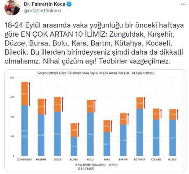 Son Dakika: Bakan Koca vaka yoğunluğu en çok artan 10 ili paylaşıp, uyarıda bulundu