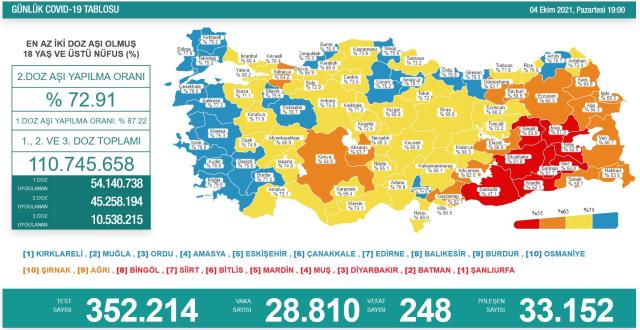 Son Dakika: Türkiye'de 4 Ekim günü koronavirüs nedeniyle 248 kişi vefat etti, 28 bin 810 yeni vaka tespit edildi