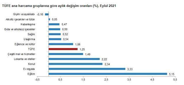 Son Dakika: Enflasyon eylülde yüzde 1,25 artarken, yıllık bazda yüzde 19,58 oldu Son Dakika: Enflasyon eylülde yüzde 1,25 artarken, yıllık bazda yüzde 19,58 oldu