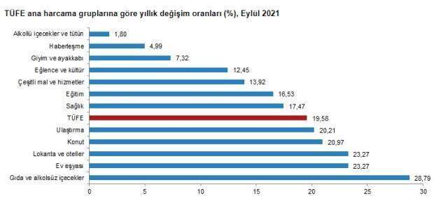 Son Dakika: Enflasyon eylülde yüzde 1,25 artarken, yıllık bazda yüzde 19,58 oldu Son Dakika: Enflasyon eylülde yüzde 1,25 artarken, yıllık bazda yüzde 19,58 oldu