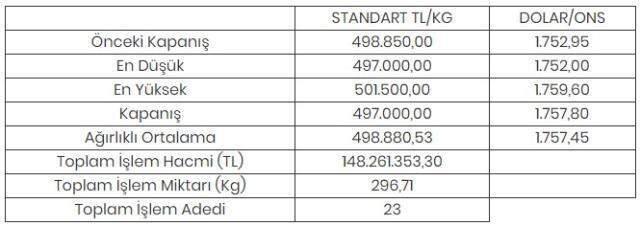 Altının kilogramı 497 bin liraya geriledi