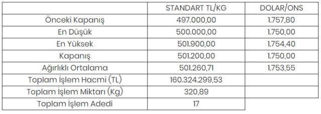 Altının kilogramı 501 bin 200 liraya yükseldi