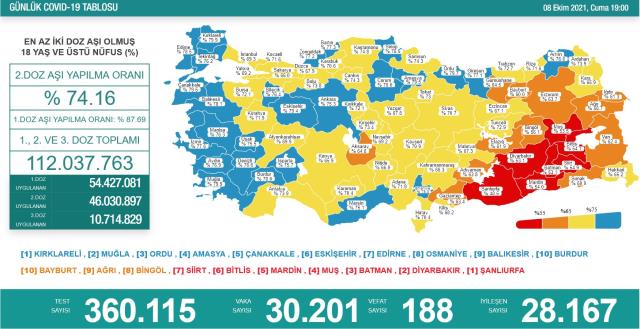 Son Dakika: Türkiye'de 8 Ekim günü koronavirüs nedeniyle 188 kişi vefat etti, 30 bin 201 yeni vaka tespit edildi