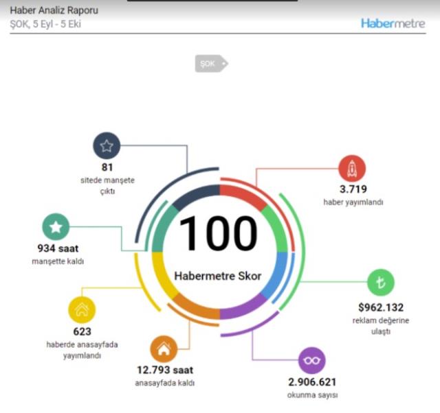 5 büyük zincir market hakkında dikkat çeken analiz! BİM açık ara zirvenin sahibi oldu