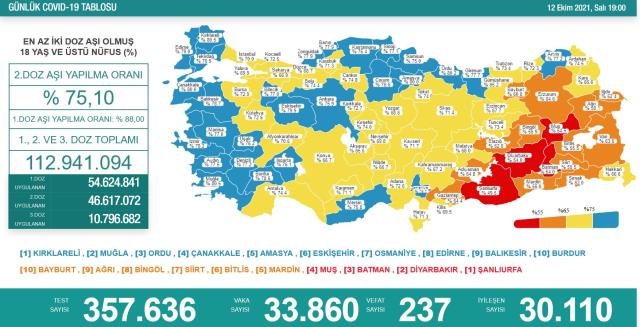 Son Dakika: Türkiye'de 12 Ekim günü koronavirüs nedeniyle 237 kişi vefat etti, 33 bin 860 yeni vaka tespit edildi