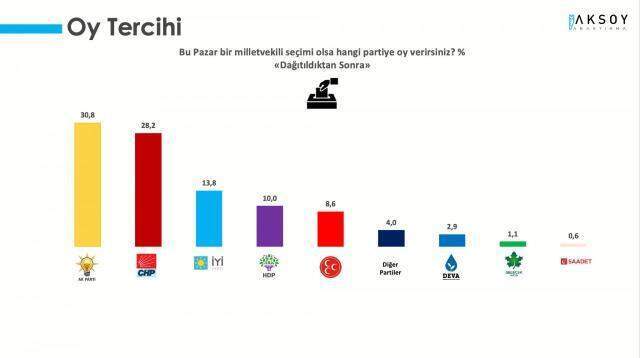 Son seçim anketinde dikkat çeken sonuç! AK Parti ile CHP arasındaki fark 2 puana kadar indi Son seçim anketinde dikkat çeken sonuç! AK Parti ile CHP arasındaki fark 2 puana kadar indi