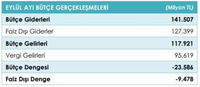 Son Dakika: Gelirler giderleri karşılayamadı! Merkezi yönetim bütçesi eylülde 23,6 milyar TL açık verdi