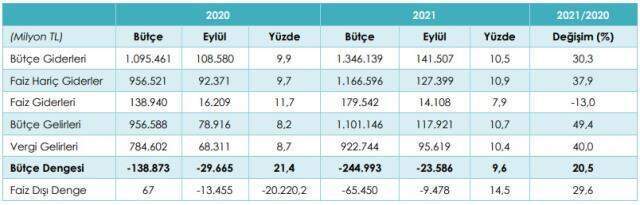 Son Dakika: Gelirler giderleri karşılayamadı! Merkezi yönetim bütçesi eylülde 23,6 milyar TL açık verdi