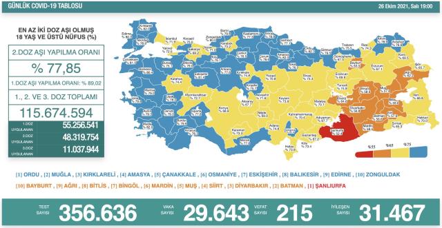 Son Dakika: Türkiye'de 26 Ekim günü koronavirüs nedeniyle 215 kişi vefat etti, 29 bin 643 yeni vaka tespit edildi