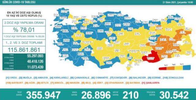 27 Ekim korona tablosu! Bugün korona vaka sayısı kaç?