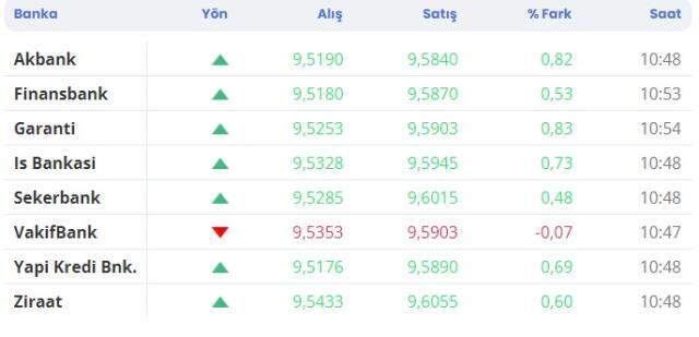 Dolar kaç TL? Dolar ne kadar?