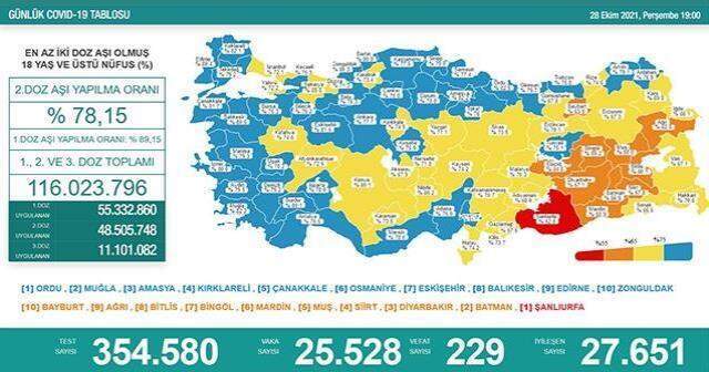 29 Ekim korona tablosu! Bugün korona vaka sayısı kaç?