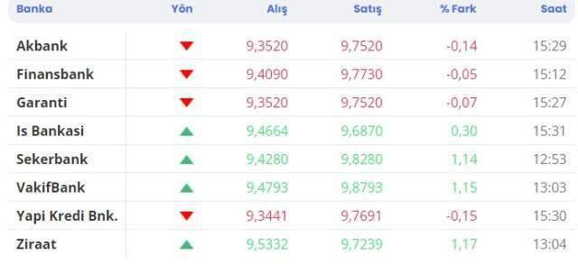 Son dakika dolar kaç TL? Dolar düşecek mi? Dolar ne zaman düşer? Son dakika dolar kaç TL? Dolar düşecek mi? Dolar ne zaman düşer?