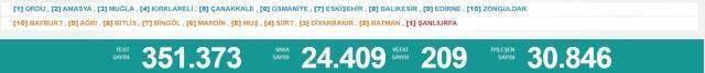30 Ekim Cumartesi koronavirüs vaka sayısı kaç? Bugünkü vaka sayısı kaç? 30 Ekim Cumartesi koronavirüs vaka sayısı kaç? Bugünkü vaka sayısı kaç?