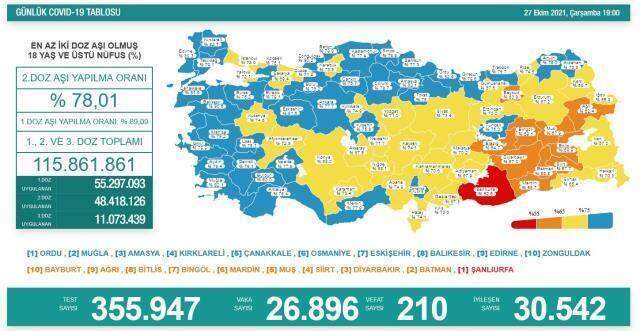 30 Ekim Cumartesi koronavirüs vaka sayısı kaç? Bugünkü vaka sayısı kaç? 30 Ekim Cumartesi koronavirüs vaka sayısı kaç? Bugünkü vaka sayısı kaç?