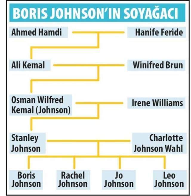 Boris Johnson'la ilgili acı gerçek! Babaannesi 13 yaşındayken İstanbul'da bir tüccara satılmış