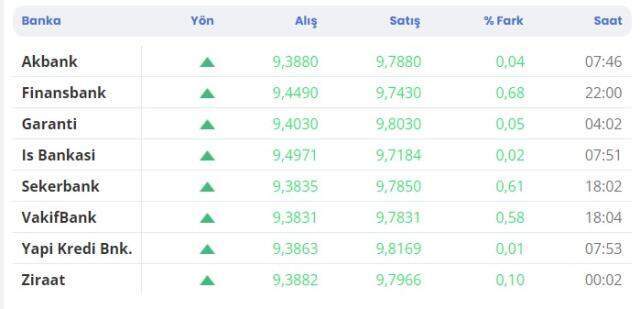 Dolar ne kadar? Dolar düşecek mi? Dolar artacak mı?