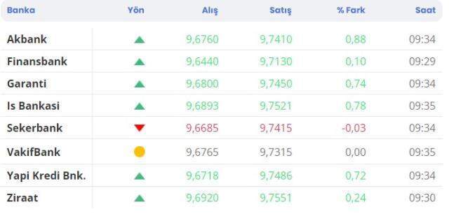 Son dakika dolar fiyatları! Dolar ne kadar? Son dakika dolar fiyatları! Dolar ne kadar?