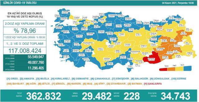 Son Dakika: Türkiye'de 4 Kasım günü koronavirüs nedeniyle 228 kişi vefat etti, 29 bin 482 yeni vaka tespit edildi Son Dakika: Türkiye'de 4 Kasım günü koronavirüs nedeniyle 228 kişi vefat etti, 29 bin 482 yeni vaka tespit edildi