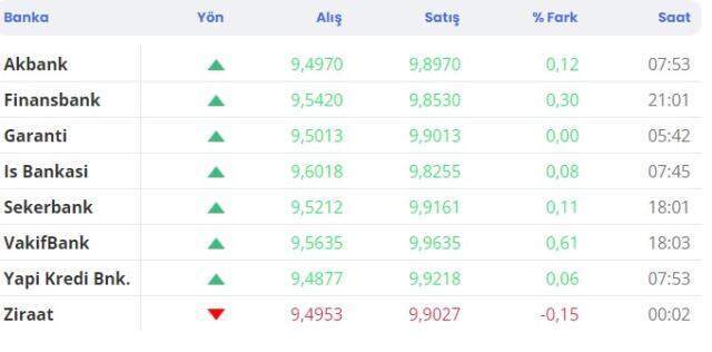 Dolar kaç TL? Dolar bugün ne kadar?