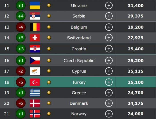 Galatasaray ve Fenerbahçe sevince boğdu! Ülke puanında sıçrayış Galatasaray ve Fenerbahçe sevince boğdu! Ülke puanında sıçrayış