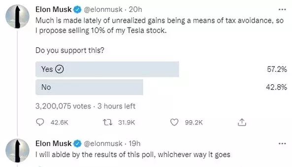 Elon Musk, 21 milyar dolarlık Tesla hisselerinin satışı için Twitter'da anket düzenledi