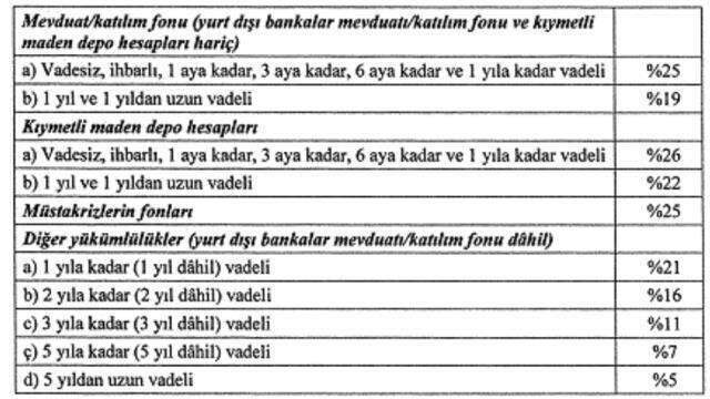 Merkez Bankası, TL zorunlu karşılıklara ödenen faizi 200 baz puan yükseltti