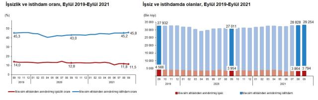 Son Dakika! Türkiye genelinde işsiz sayısı 70 bin kişi azalarak 3 milyon 794 bin kişi oldu