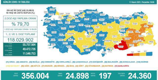 Son Dakika: Türkiye'de 11 Kasım günü koronavirüs nedeniyle 297 kişi vefat etti, 24 bin 898 yeni vaka tespit edildi Son Dakika: Türkiye'de 11 Kasım günü koronavirüs nedeniyle 297 kişi vefat etti, 24 bin 898 yeni vaka tespit edildi