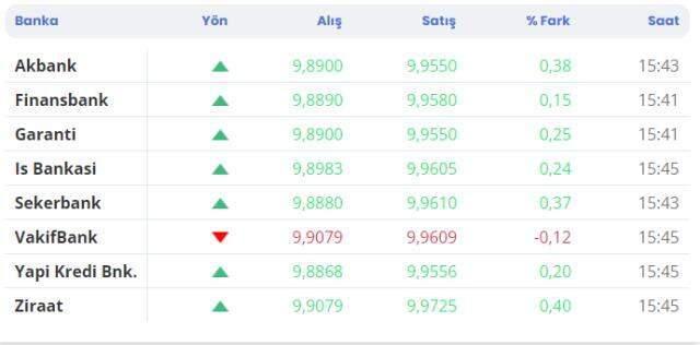 Son Dakika: Yükselişine 0,2 artışla devam eden dolar bugün ne kadar? 12 Kasım 2021