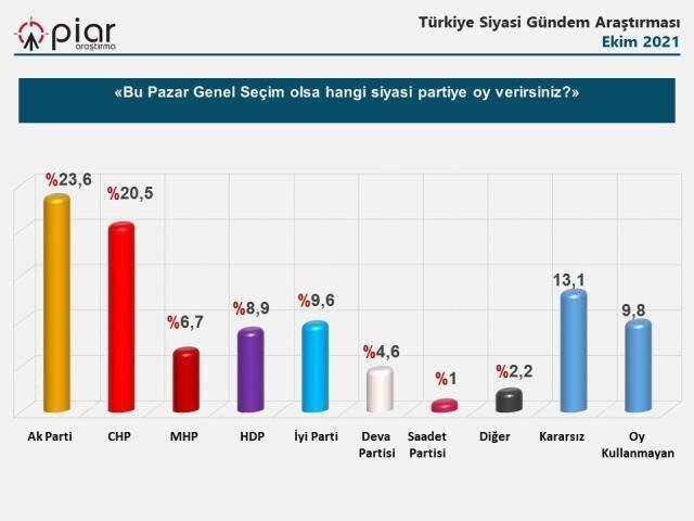 Piar Araştırma şirketi anket sonuçlarını yayınladı