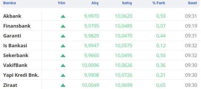 Son dakika dolar fiyatı! Dolar ne kadar?