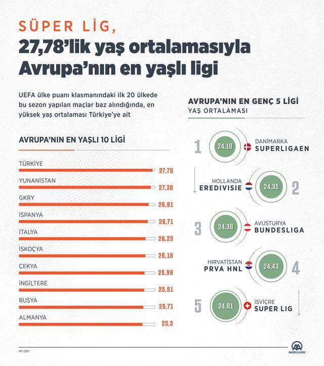 Burası Süper Lig, burada gençlere yer yok! Avrupa futbolunun zirvesine oturduk Burası Süper Lig, burada gençlere yer yok! Avrupa futbolunun zirvesine oturduk