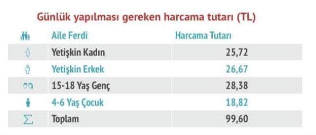 Türkiye'de açlık sınırı kaç lira? Birleşik Metal İş Sendikası açıkladı: Günlük 99 TL Türkiye'de açlık sınırı kaç lira? Birleşik Metal İş Sendikası açıkladı: Günlük 99 TL