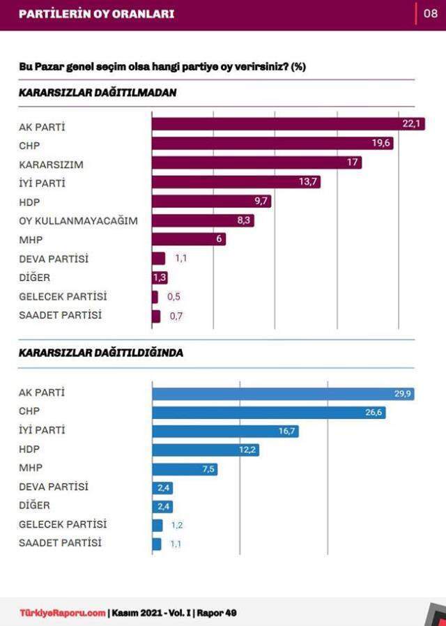 'Bu Pazar seçim olsa?' diye soruldu: Cumhur İttifakı yüzde 36,5, Millet İttifakı yüzde 43,3 oranında çıktı