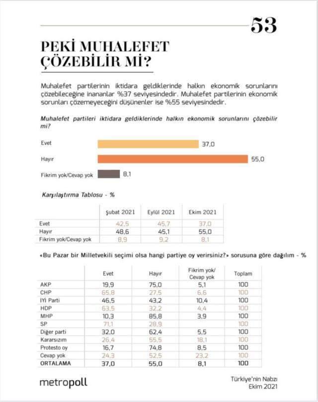 Vatandaşa 'Muhalefet, iktidara gelirse ekonomiye çare olur mu?' diye soruldu! Yüzde 55'i 'Çözemez' yanıtı verdi